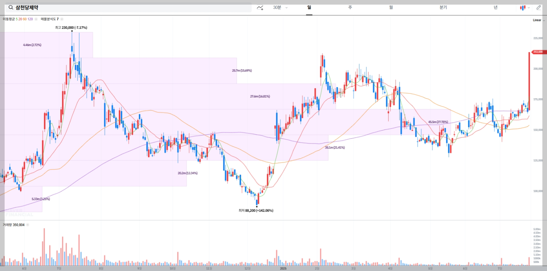 삼천당제약 현재 주가 차트