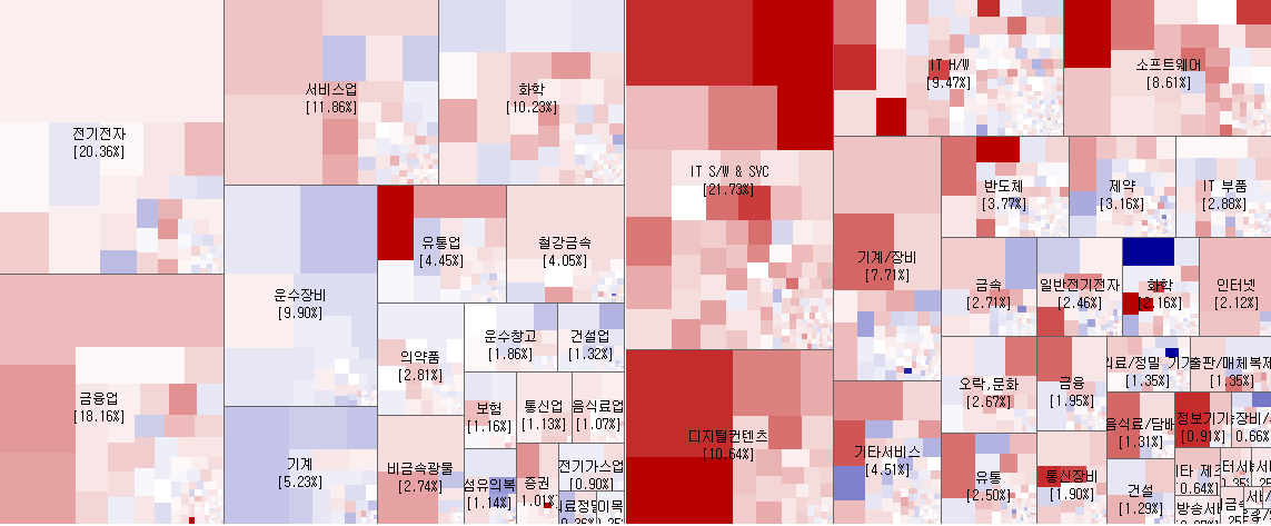 전일 코스피, 코스닥 시장지도