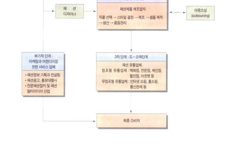 패션의 산업구조2