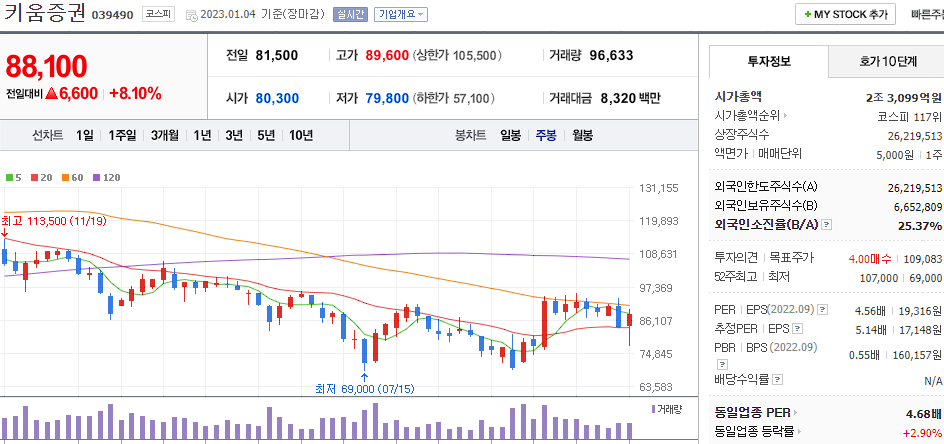 키움증권 차트