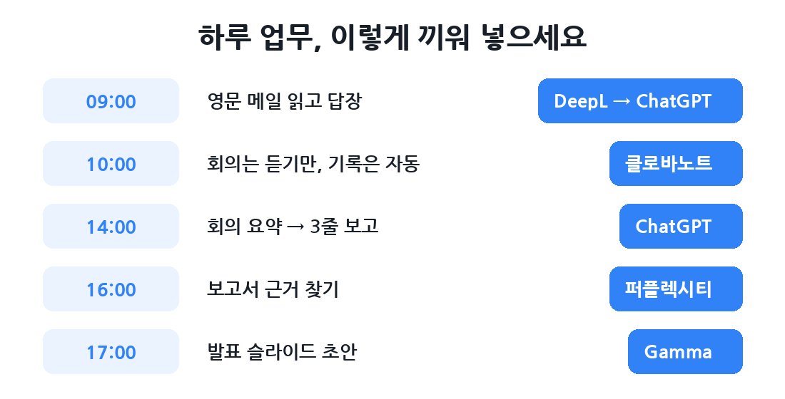 하루 업무 흐름별 AI 앱 매칭 &mdash; 메일 DeepL&middot;ChatGPT, 회의 클로바노트, 보고 ChatGPT, 조사 퍼플렉시티, 발표 Gamma