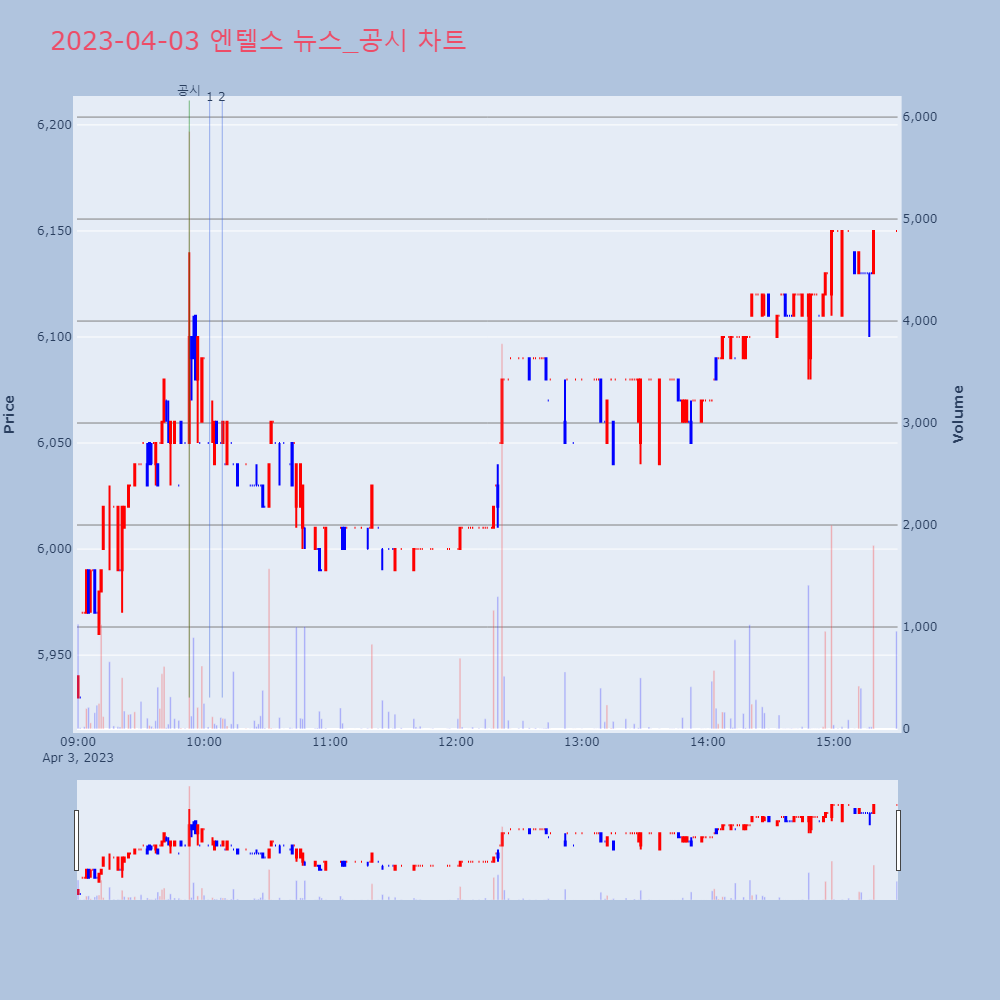 엔텔스_뉴스공시차트