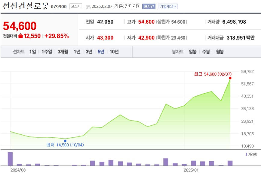 전진건설로봇 주가