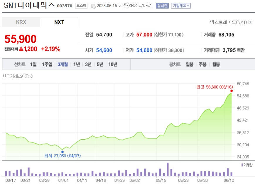 SNT다이내믹스