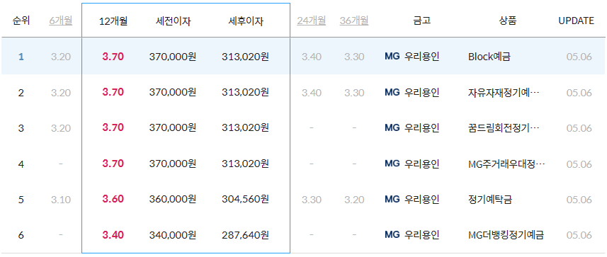 용인시 기흥구 새마을금고 12개월 정기예금 금리