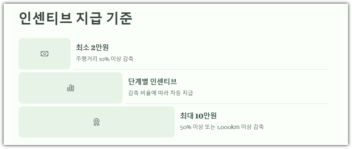 인센티브 지급 기준