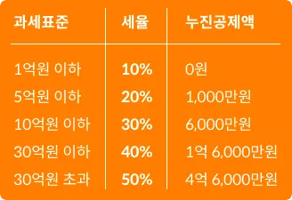 손자 증여세 면제 한도액