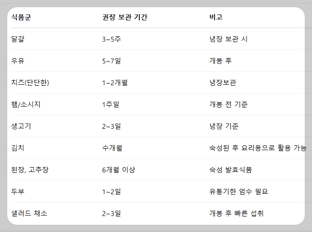 식품별 냉장고 보관 추천 기간 정리
