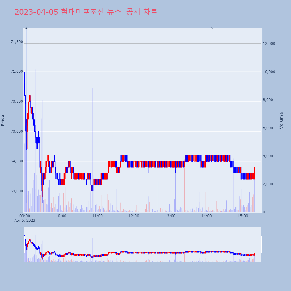 현대미포조선_뉴스공시차트