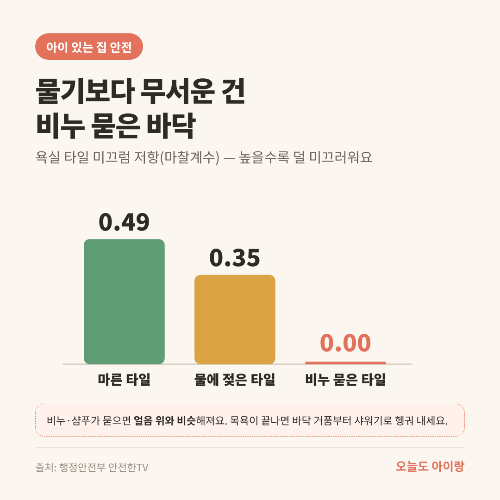 아이 있는 집 욕실 안전점검, 미끄럼 말고도 꼭 봐야 할 사고 4가지