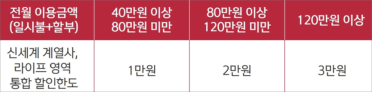 스타필드 신한카드 할인 적용 기준 및 유의사항 이미지