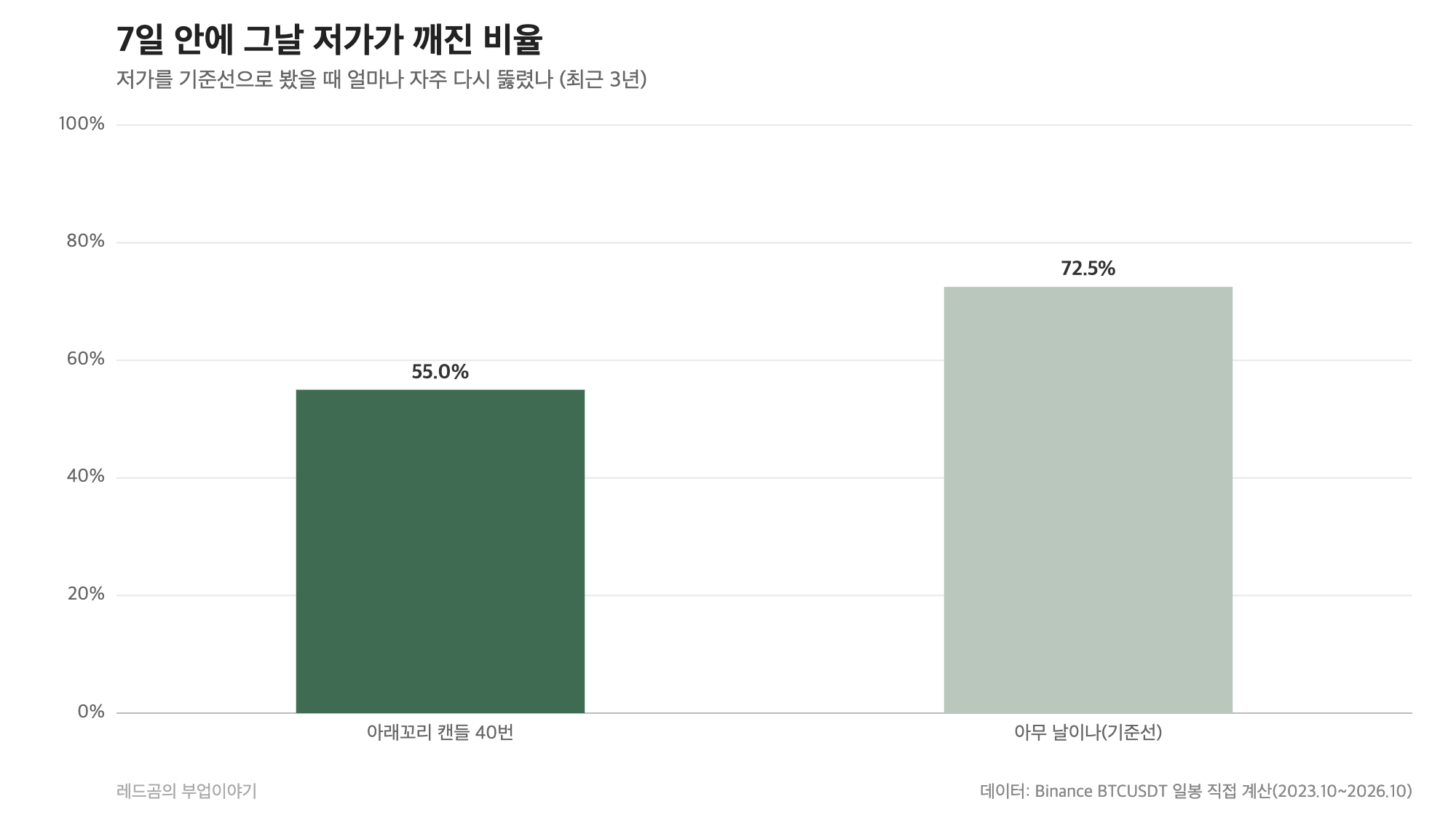비트코인 아래꼬리 캔들 뒤 7일 안에 그날 저가가 깨진 비율, 55.0% 대 아무 날 72.5%