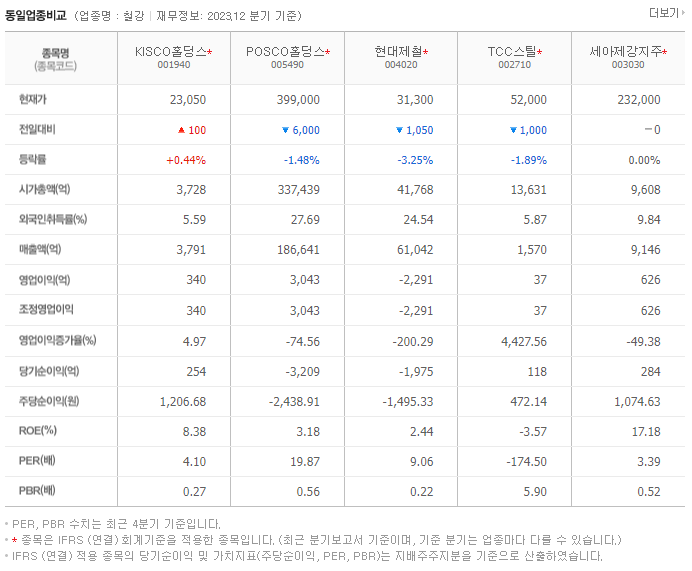 KISCO홀딩스_동종업비교자료