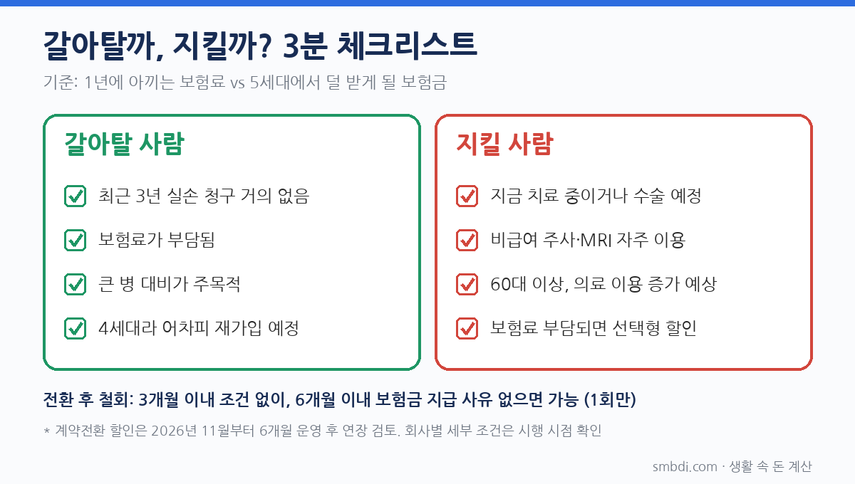 실손보험 5세대 전환, 갈아탈까 말까? 세대별 보험료&middot;자기부담 계산