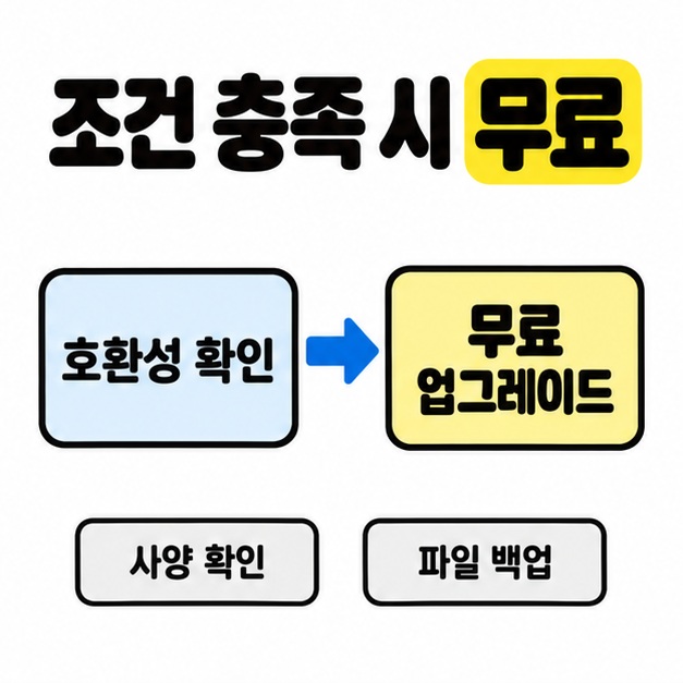 조건 충족 시 무료라는 제목 아래 호환성 확인에서 무료 업그레이드로 이어지는 화살표와 사양 확인 및 파일 백업 안내를 담은 그림