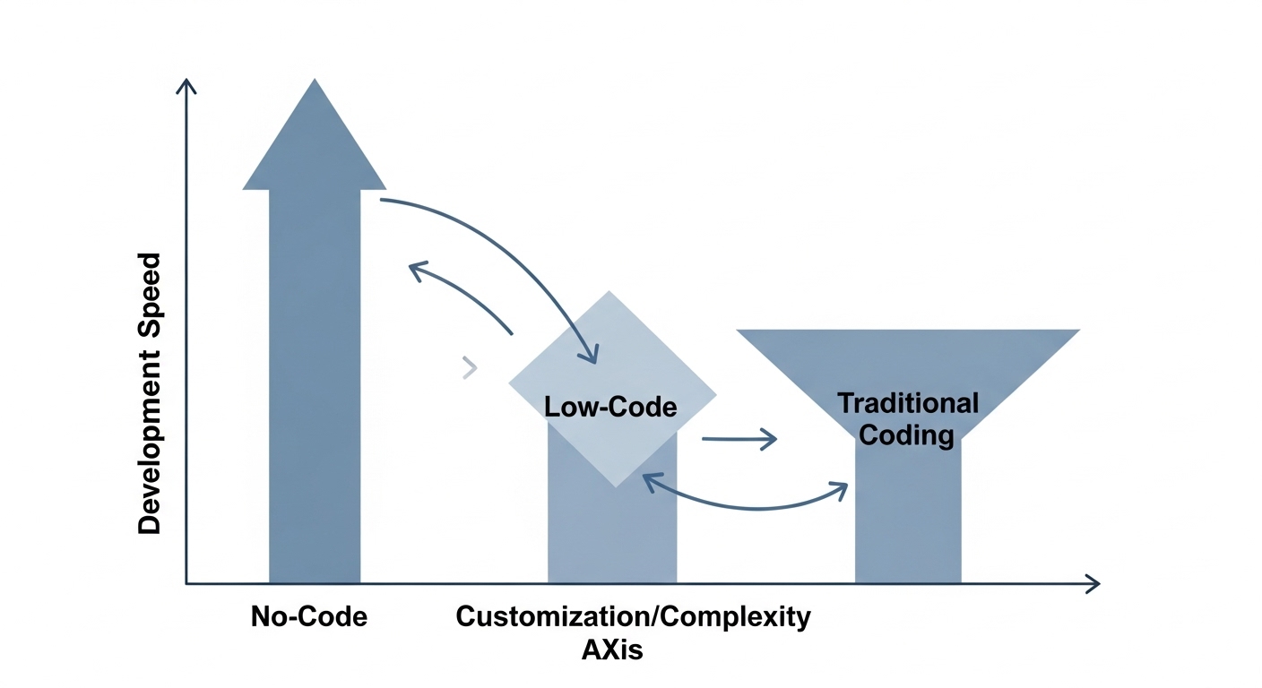 노코드, 로우코드, 코딩 개발 방식별 복잡성, 맞춤화, 개발 속도 간의 균형을 시각적으로 나타낸 개념도.