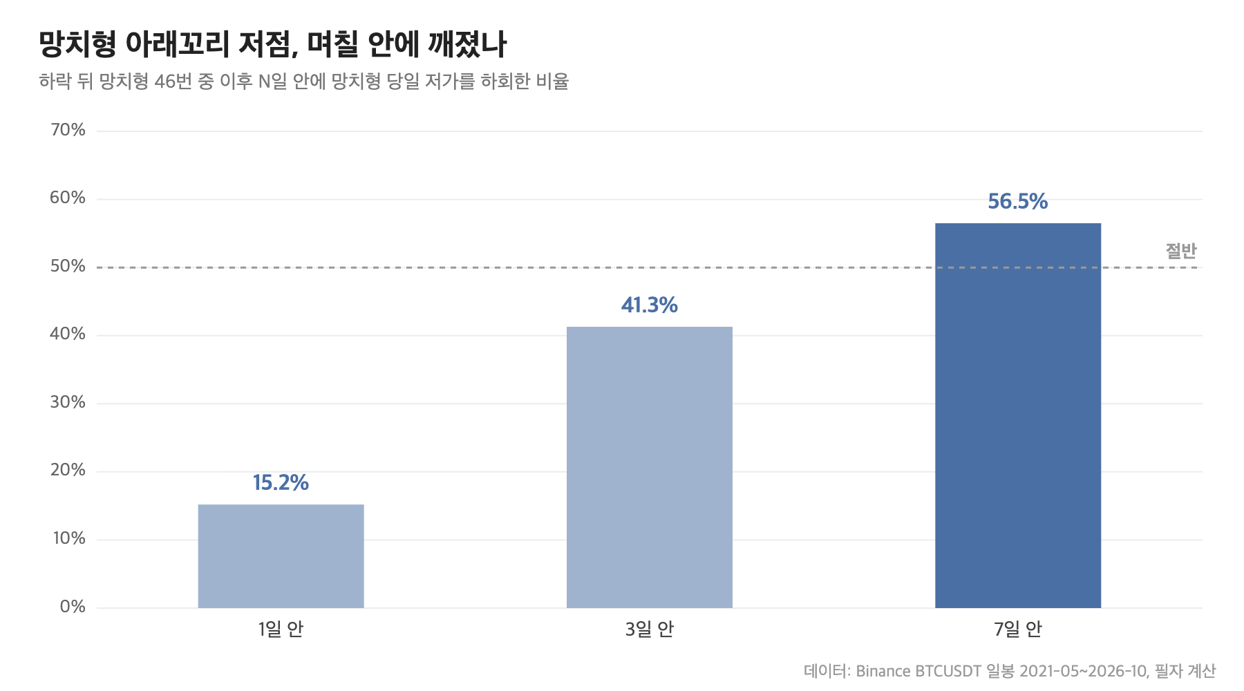 비트코인 망치형 캔들 저가가 이후 깨진 비율