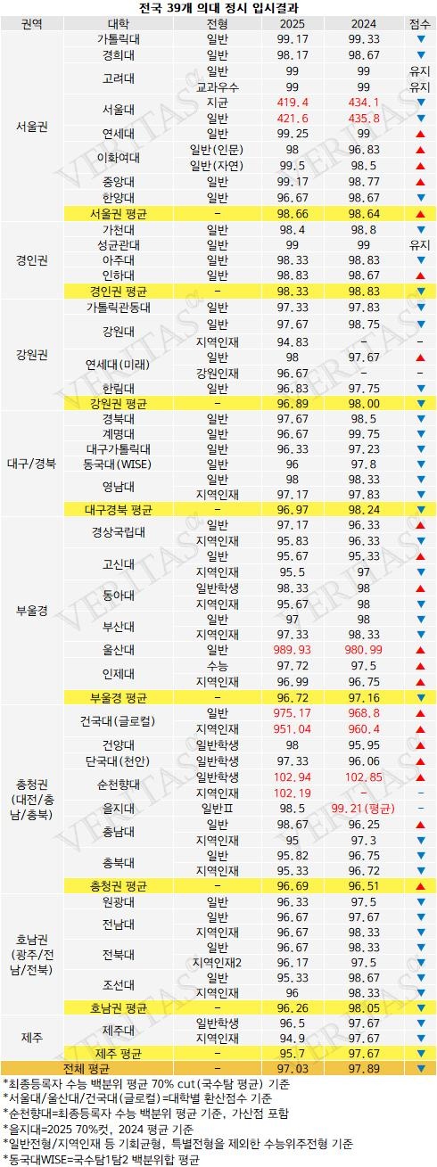 전국 39개 의과대학 정시 입시 결과