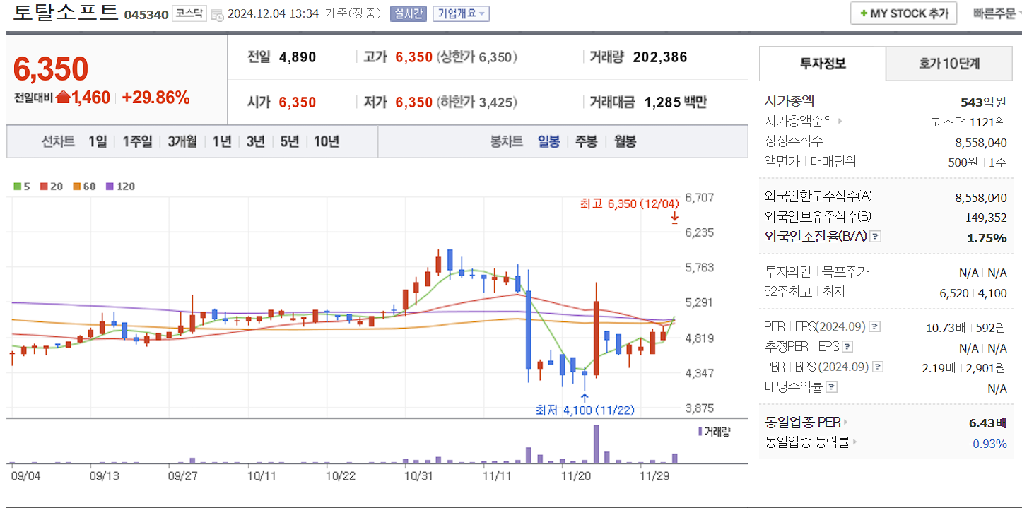 조국 관련주 토탈소프트 일봉 차트