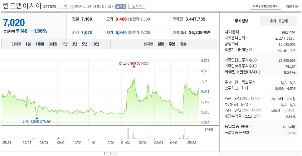 린드먼아시아_주가
