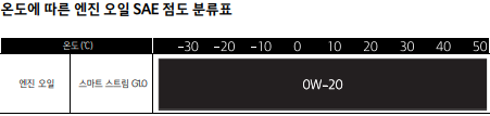스마트스트림-G1.0-SAE-점도표(출처-현대차-모닝-사용설명서)