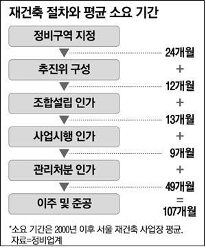 재건축 투자 수익 내려면