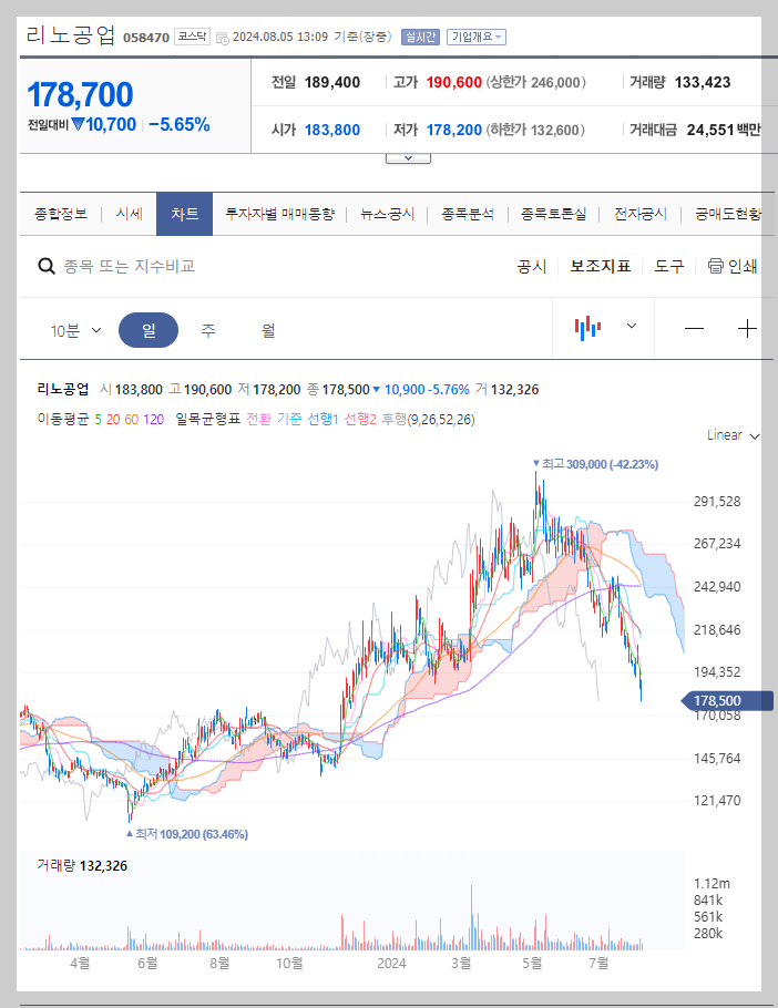 리노공업 주가 분석