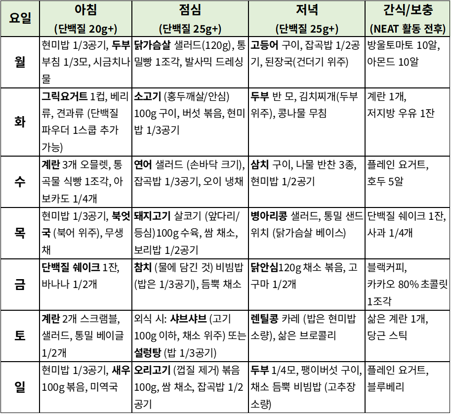 중장년층을 위한 일주일 기초대사량 증진 식단 예시표