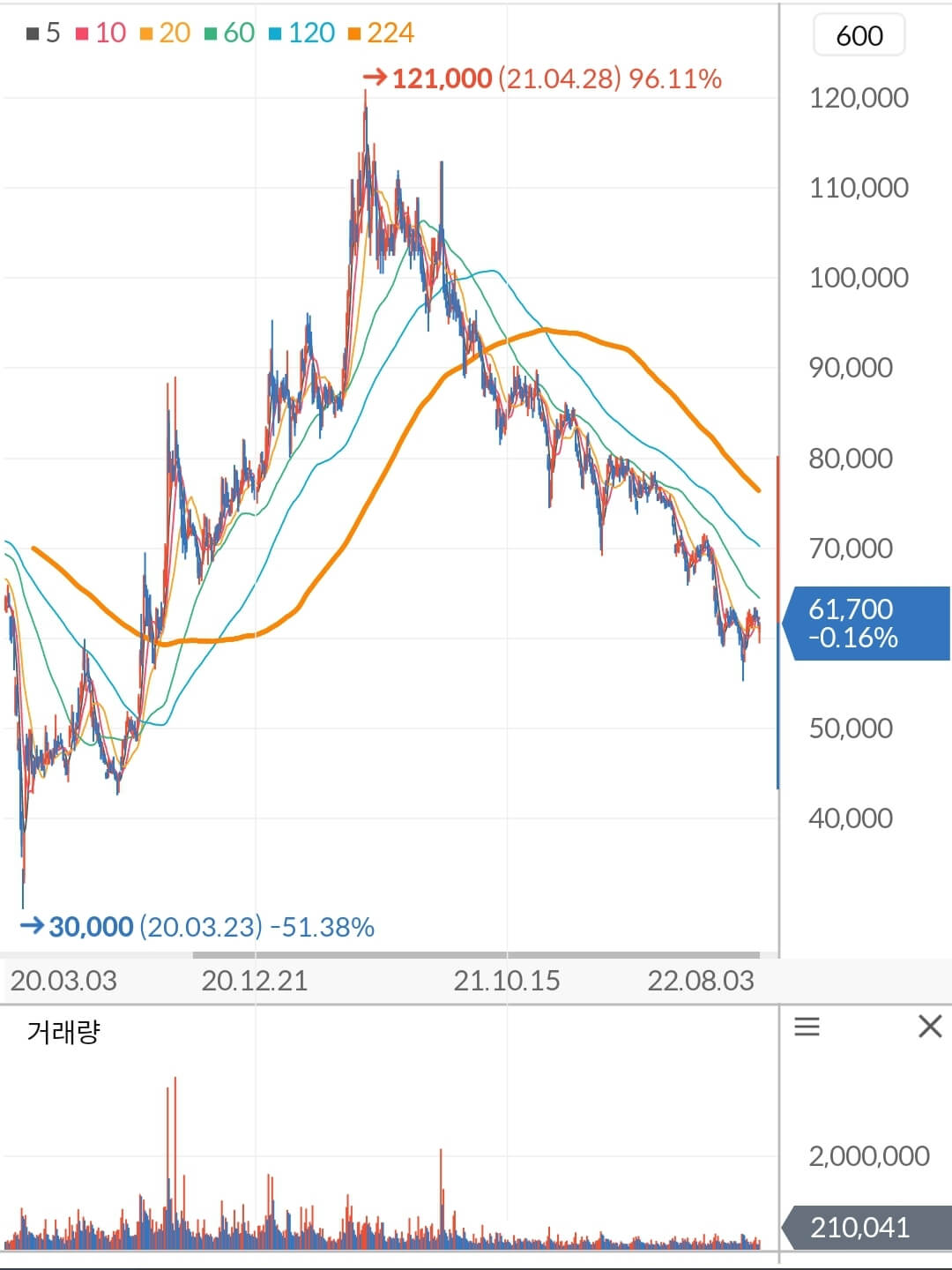 한국금융지주 주가 차트