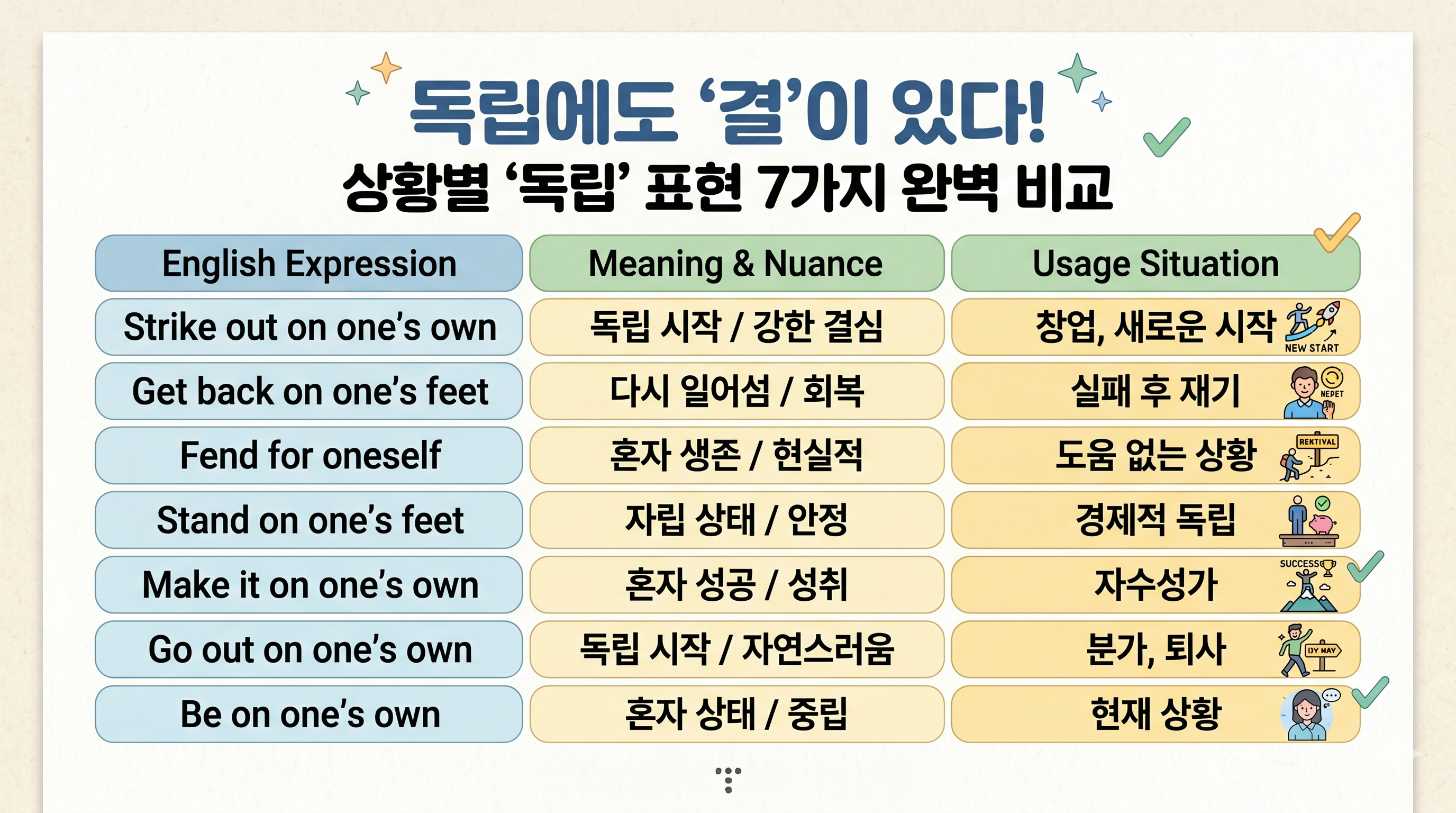 상황별 독립을 뜻하는 영어 표현 7가지(strike out on one's own, get back on one's feet 등)의 의미와 뉘앙스 차이를 정리한 비교 표 이미지