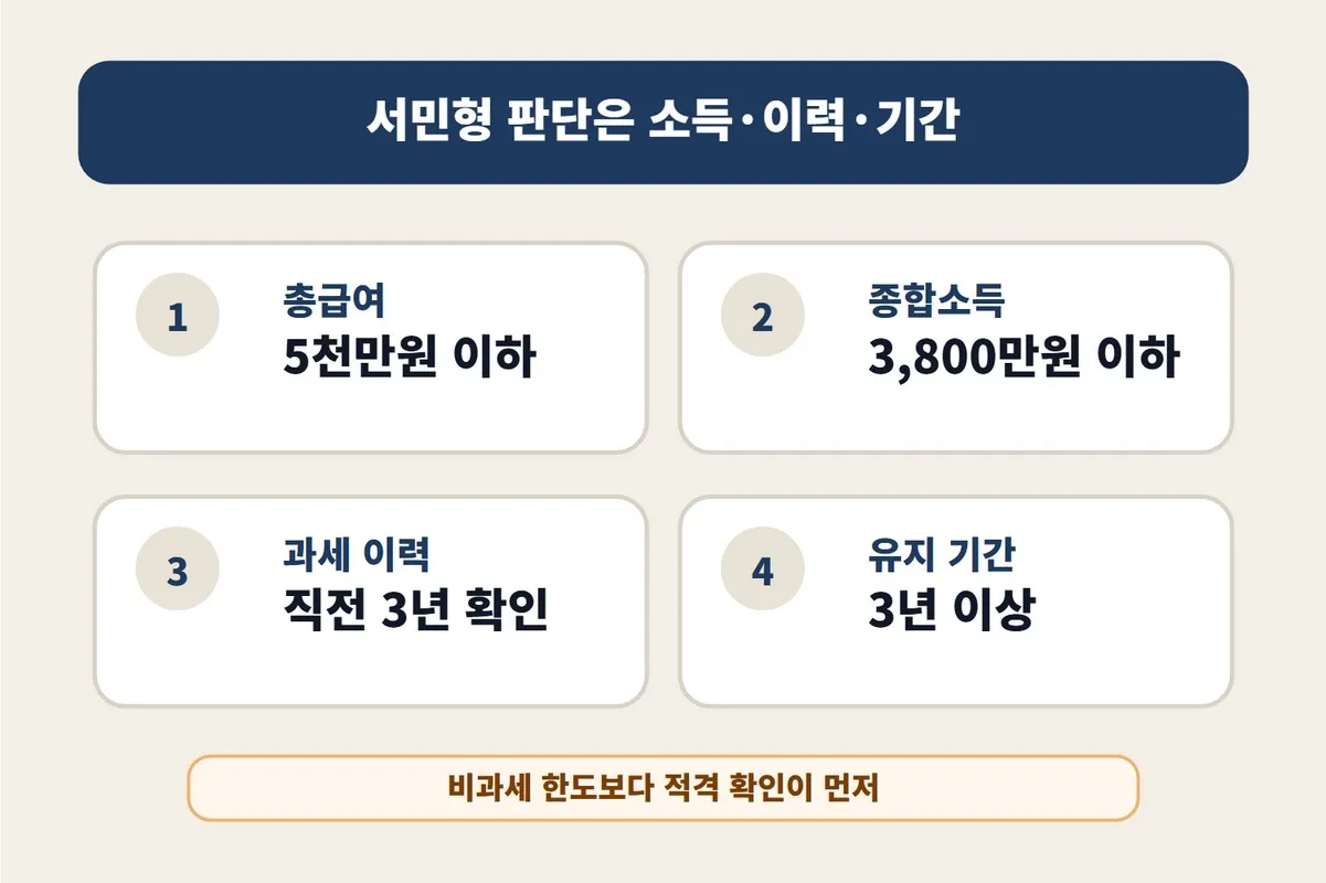 ISA 계좌 서민형 조건을 판단할 때 총급여와 종합소득 기준, 과세 이력, 유지 기간을 함께 확인하도록 정리한 이미지
