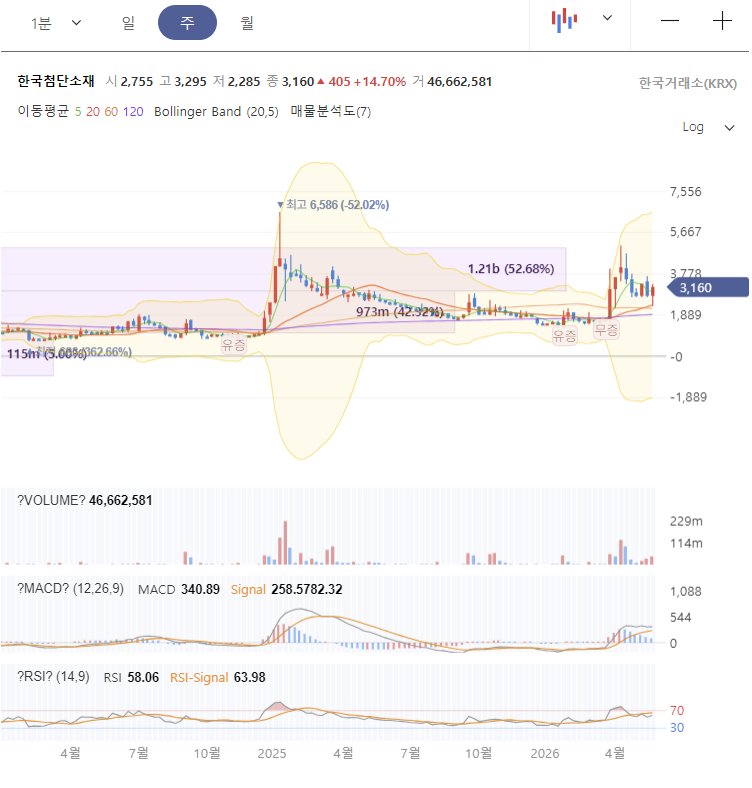 한국첨단소재 주가 전망 차트 분석
