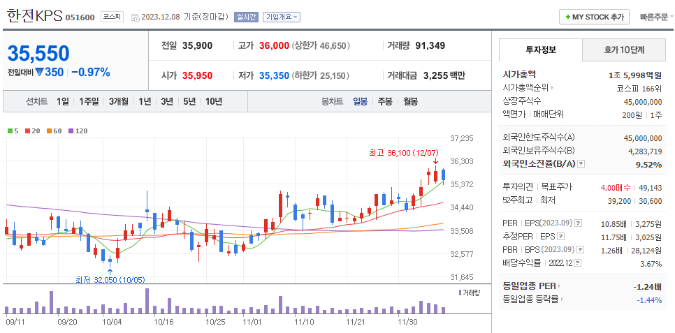 한전KPS 일봉차트
