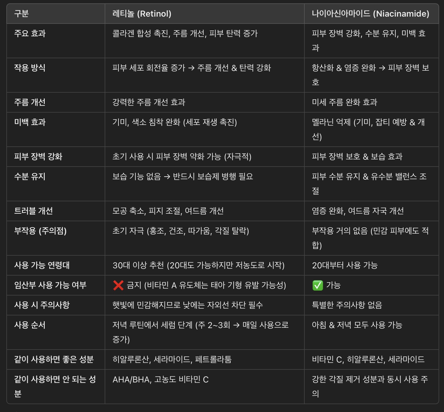 레티놀 vs. 나이아신아마이드 – 핵심 비교표