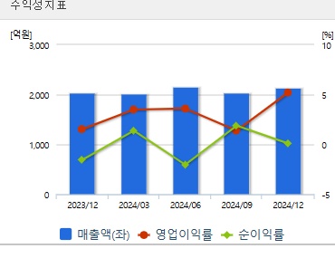 평화홀딩스 주가 수익성