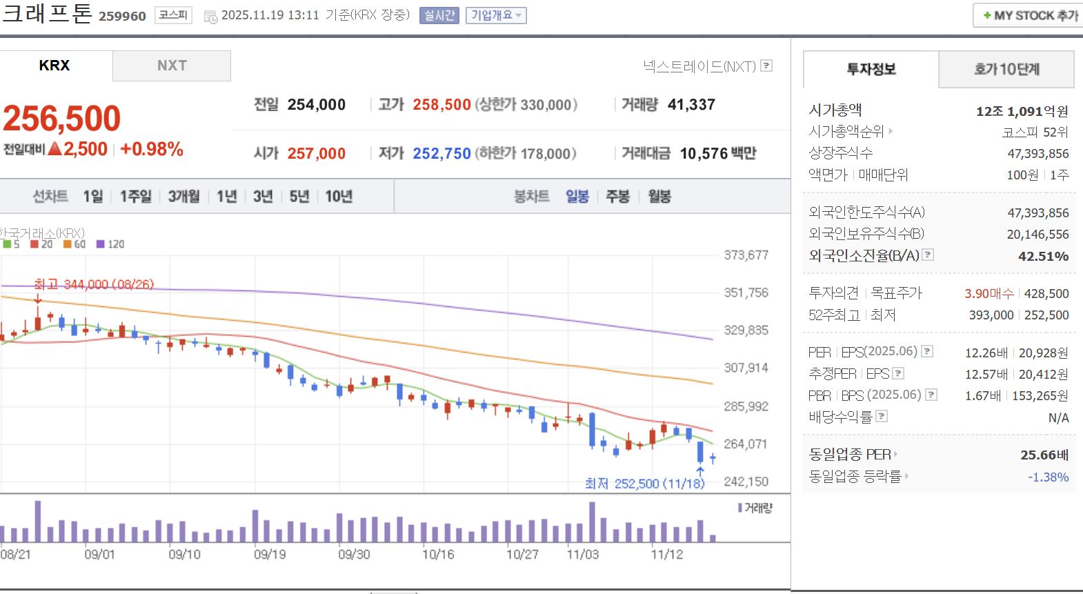 게임 관련주 대장주 크래프톤 일봉 차트