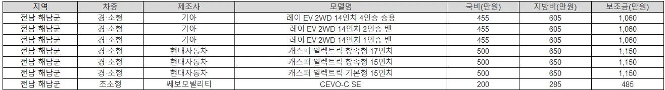 2025년 전남 해남군 전기차 보조금