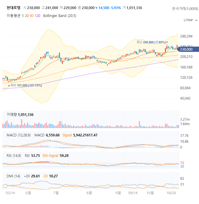현대로템 일봉 차트 자세히