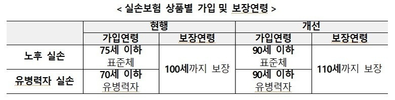 상품별 가입 및 보장연령
