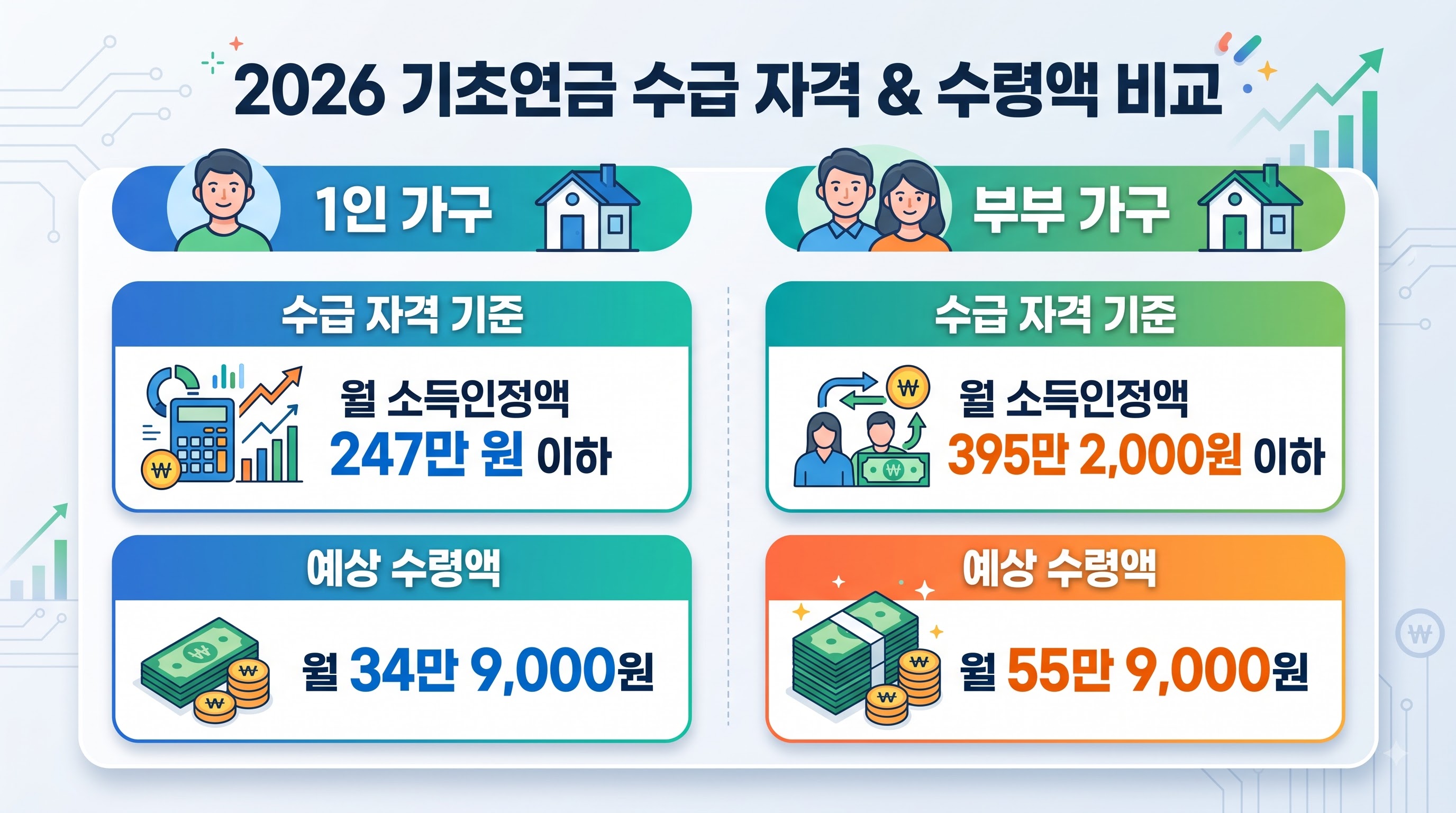 2026년 기초연금 선정기준액과 기준연금액 비교 인포그래픽