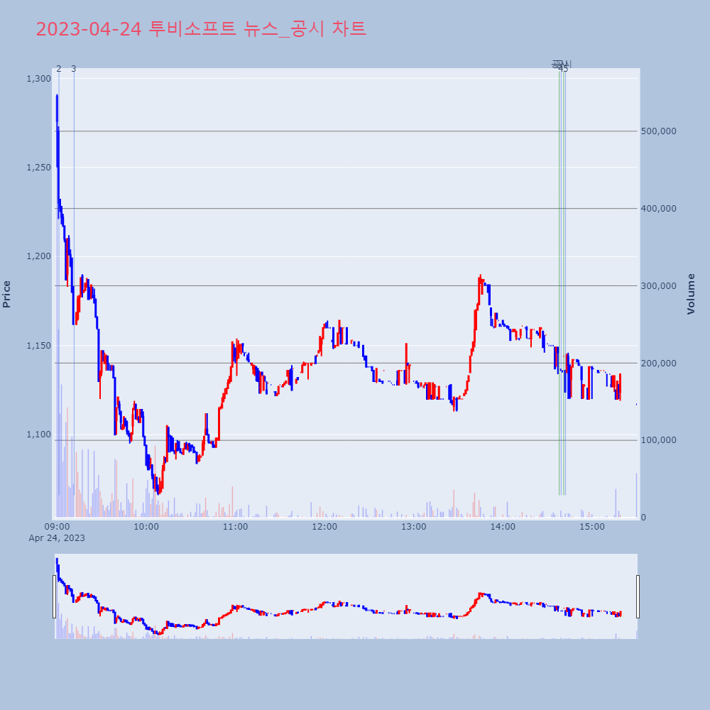 투비소프트_뉴스공시차트