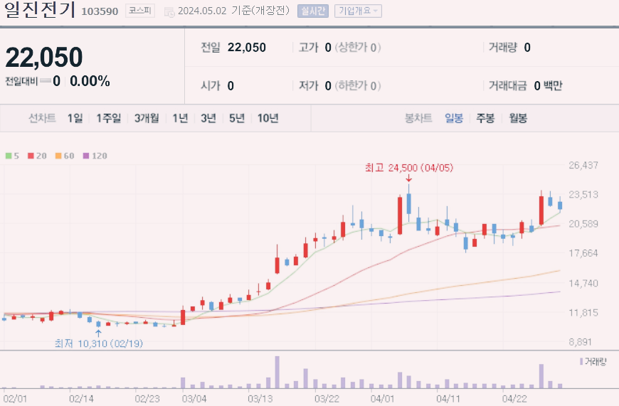 변압기 관련주 대장주 수혜주 TOP5