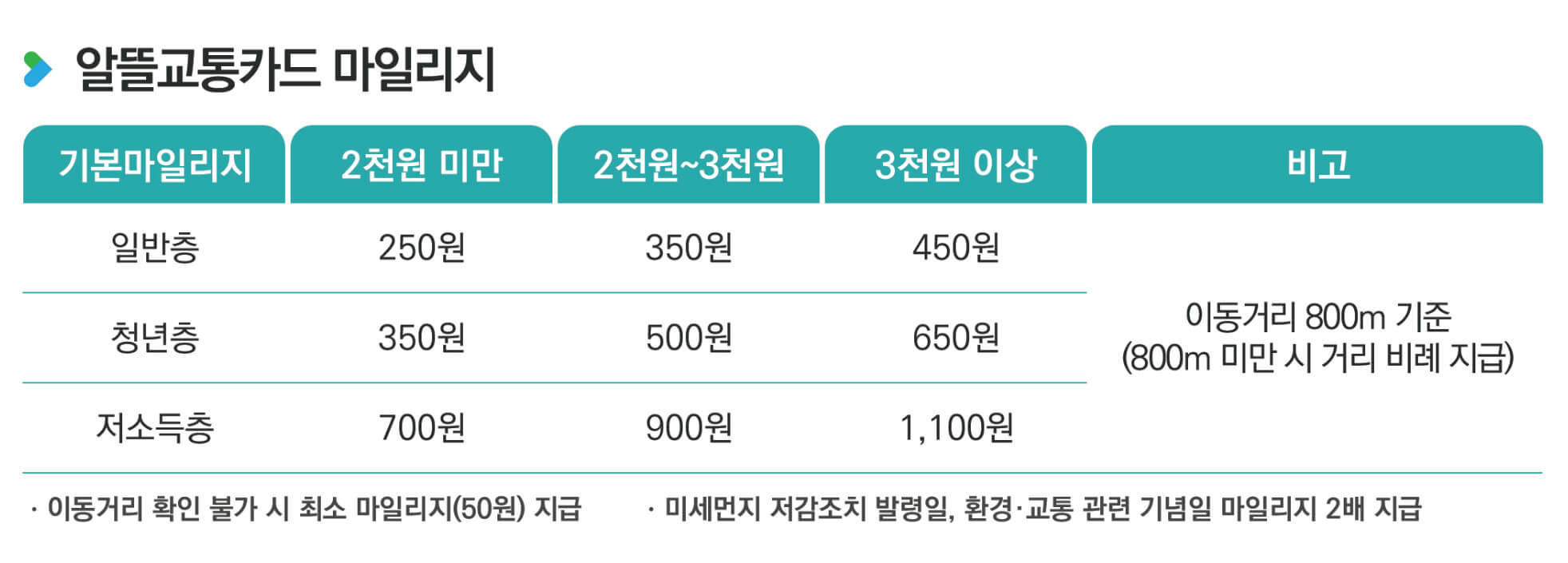 알뜰교통카드 마일리지