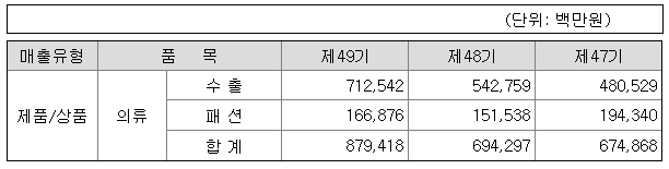 신원 2021년 매출액