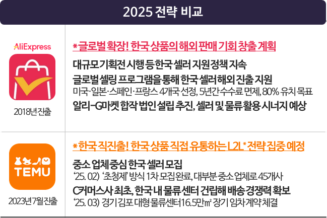 알리테무2025전략비교