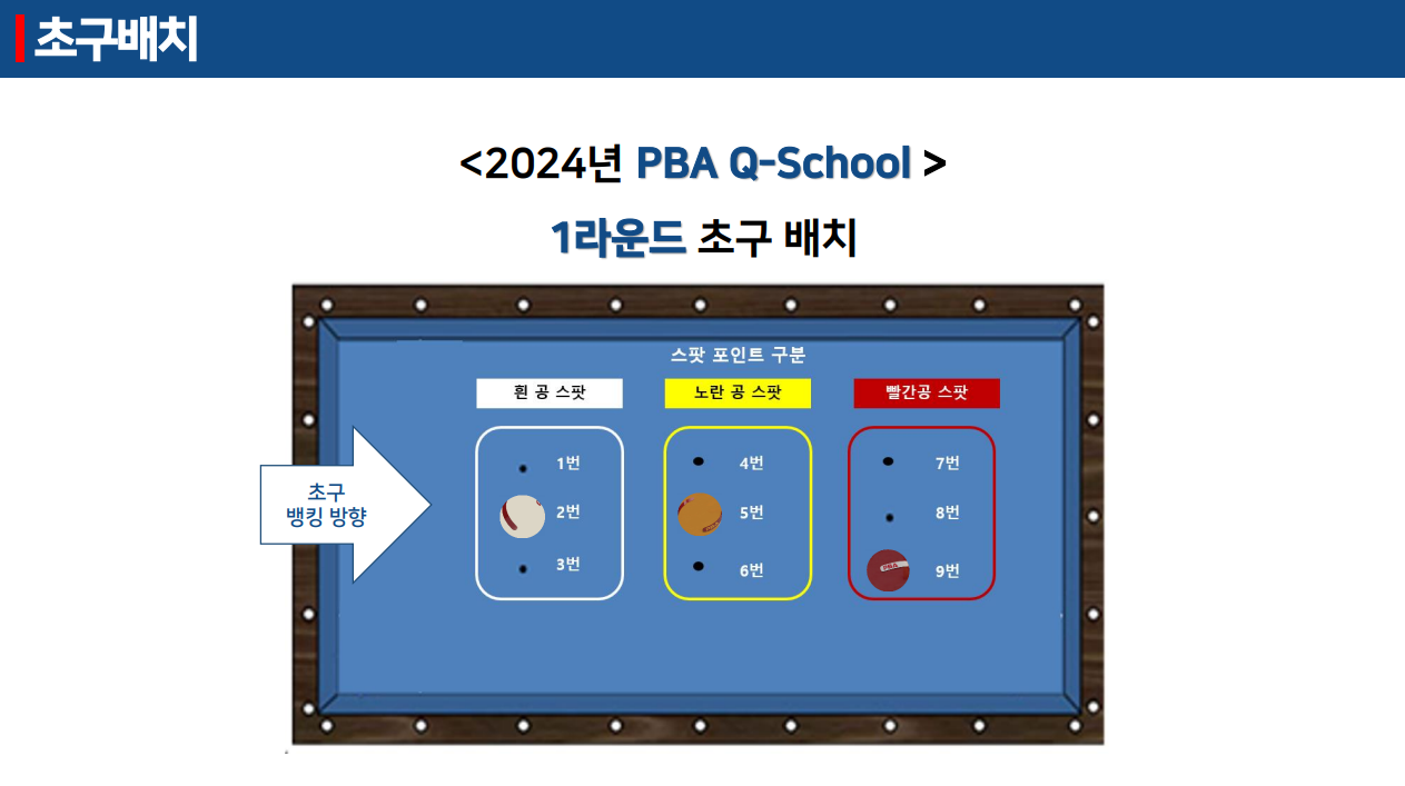 프로당구 PBA Q-School & LPBA TRYOUT 초구배치