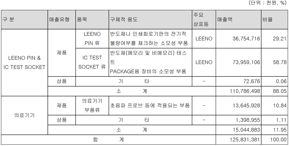 리노공업 - 주요 사업 부문 및 제품 현황(2024년 상반기)