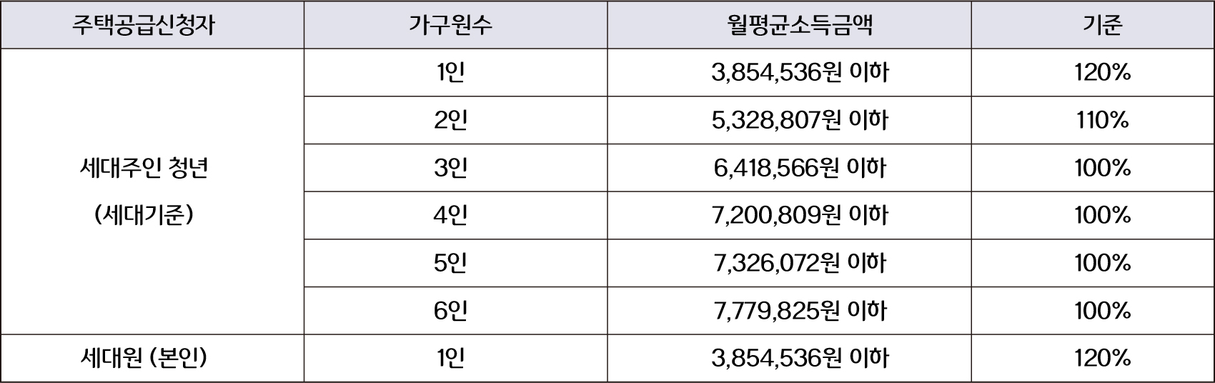 lh 행복주택 입주자격 및 신청방법
