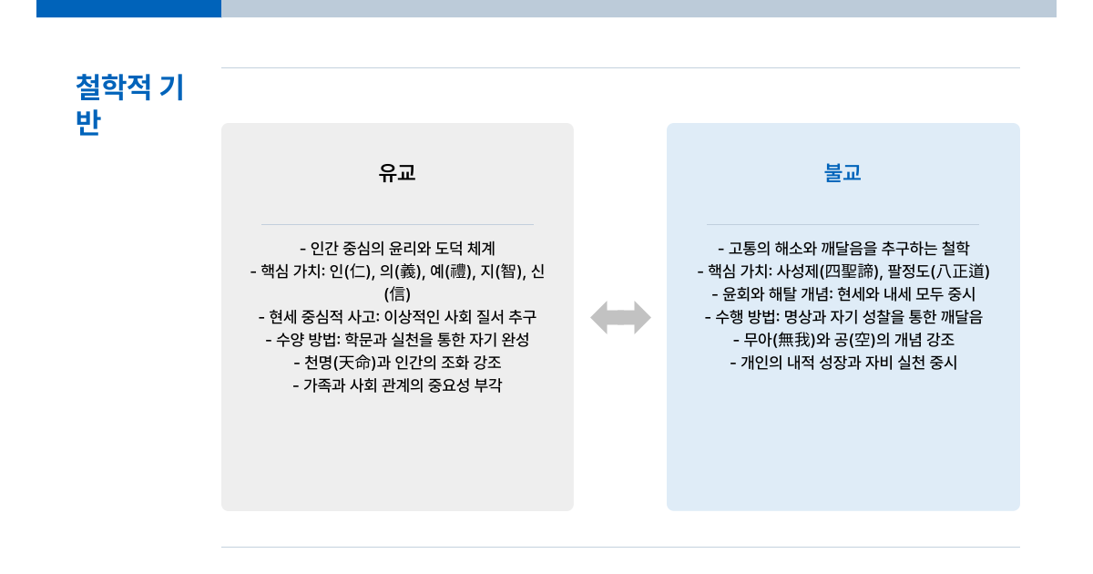 유교와 불교 차이