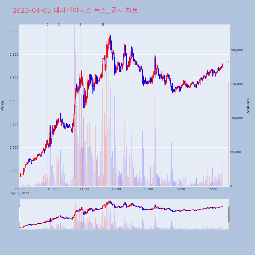 테라젠이텍스_뉴스공시차트